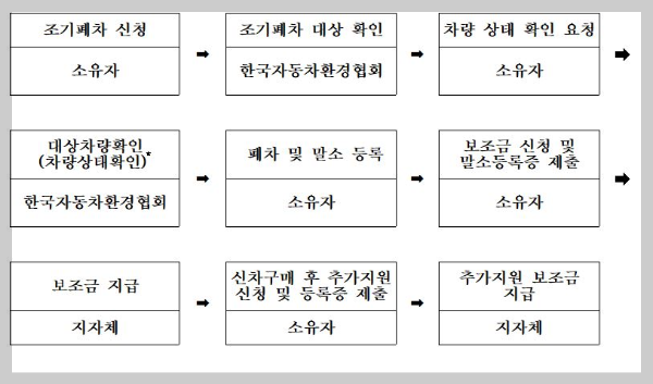 노후경유차지원&#44; 자동차말소