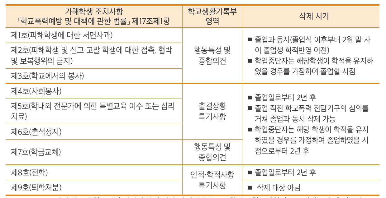 학교폭력-생활기록부