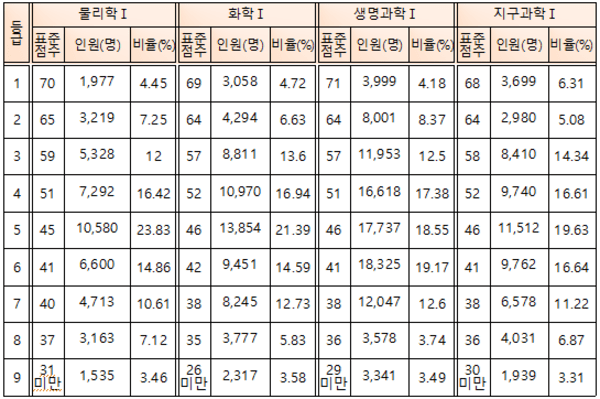 고2 6월 모의고사등급컷