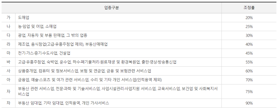 근로장려금 사업소득 업종별 조정률 표