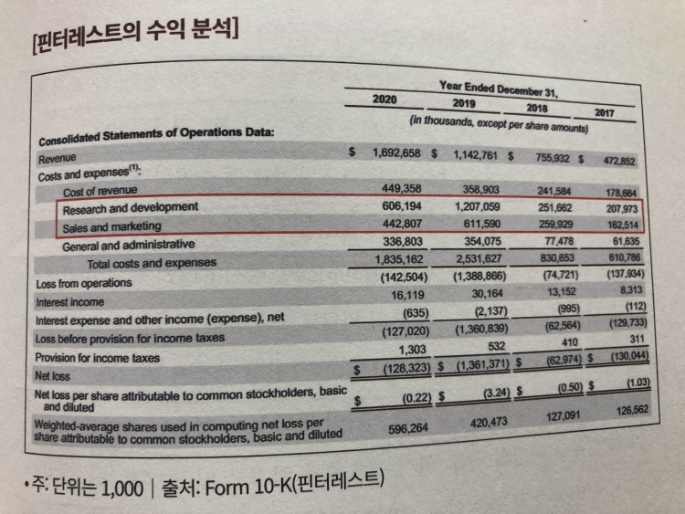 핀터레스트의 수익 분석표 사진