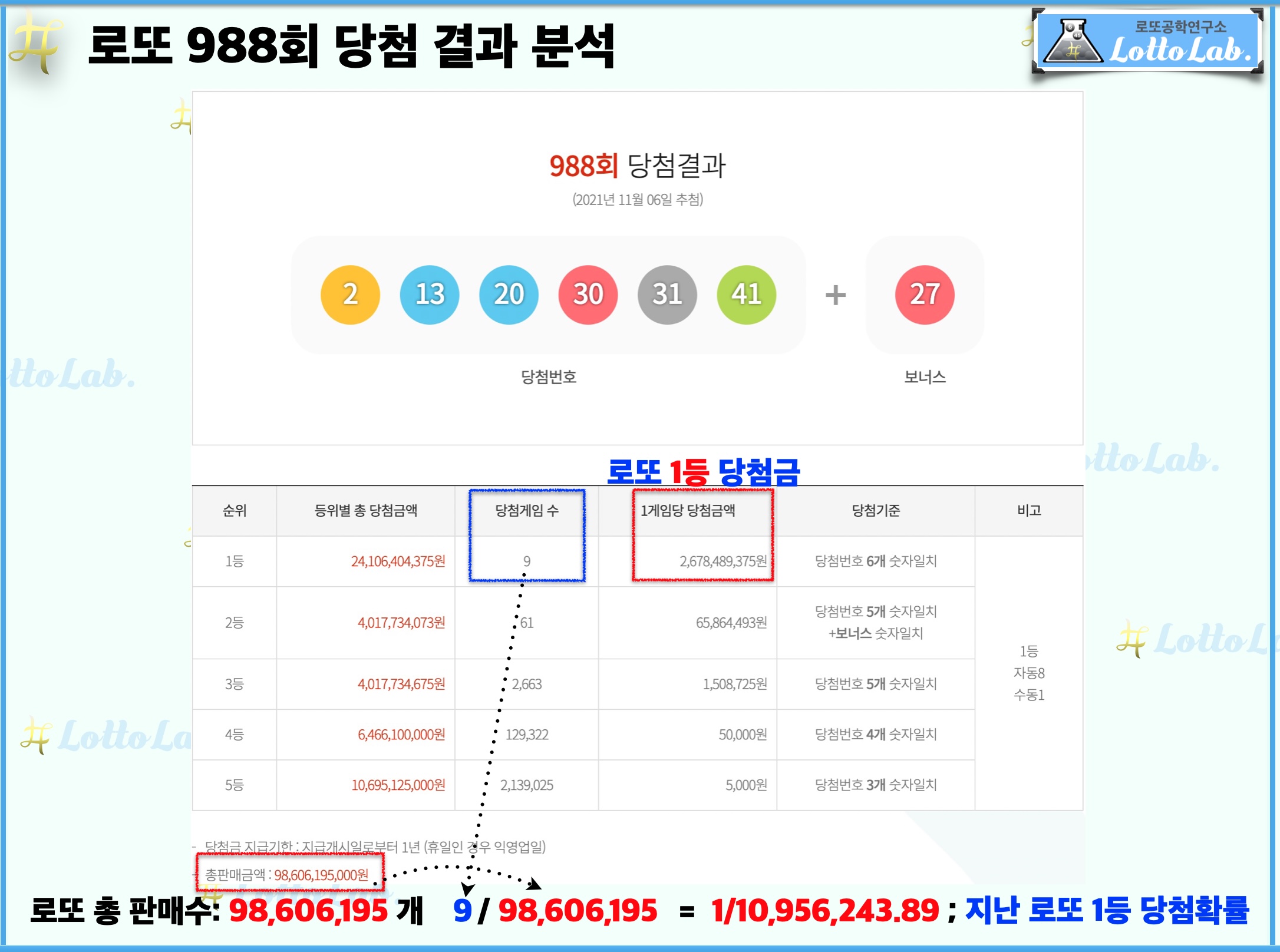 로또랩 로또 988 당첨 결과 분석