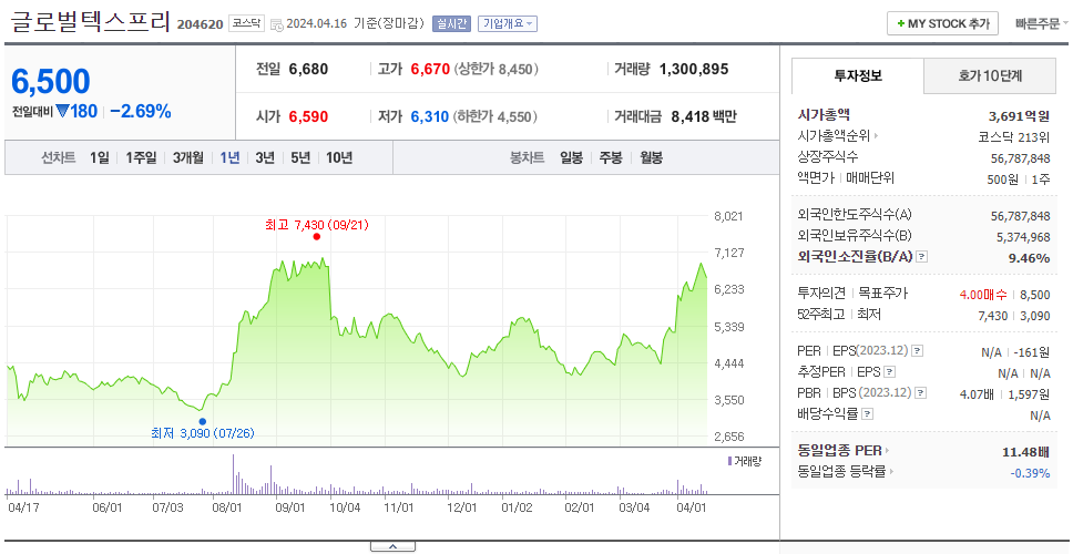 글로벌텍스프리_주가