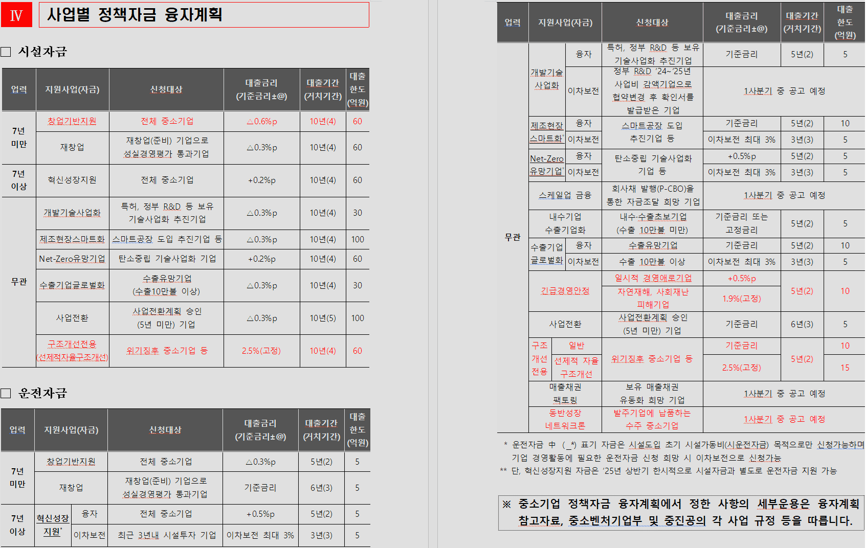 신청 가능한 정책 자금 내용입니다.