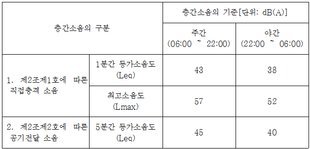 층간소음 법적기준