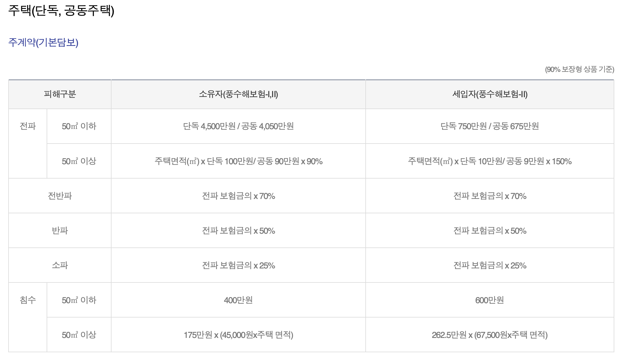 풍수해보험