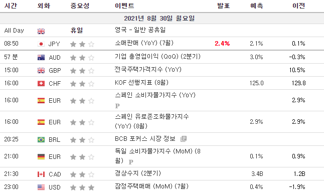  오늘의 경제지표 발표일정 (8월30일)