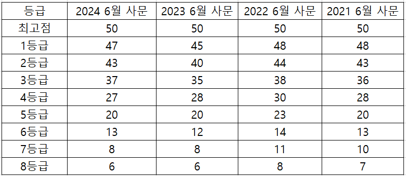 6월 모의고사 고2 사회문화 등급컷