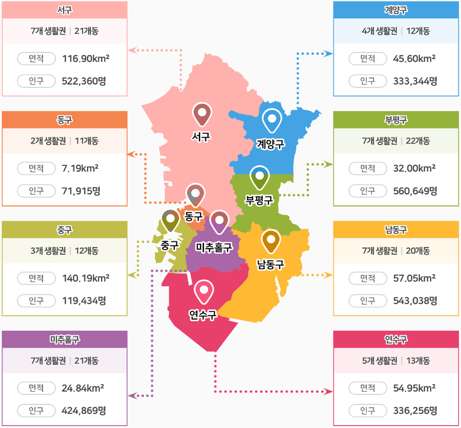 인천광역시 지역분석