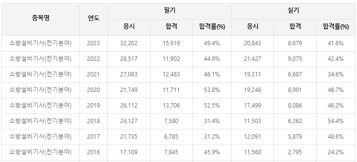 소방설비기사 합격률