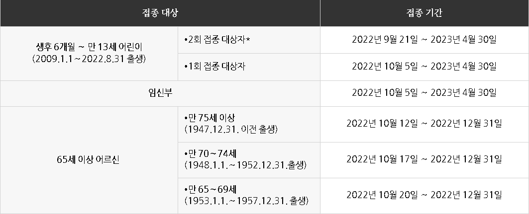  인플루엔자 무료 예방접종 대상 기간 장소 정리