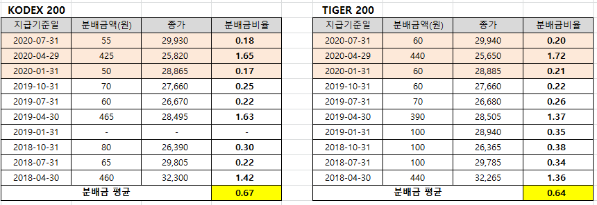  [ETF] 주요 ETF비교, KODEX 200 vs. TIGER 200