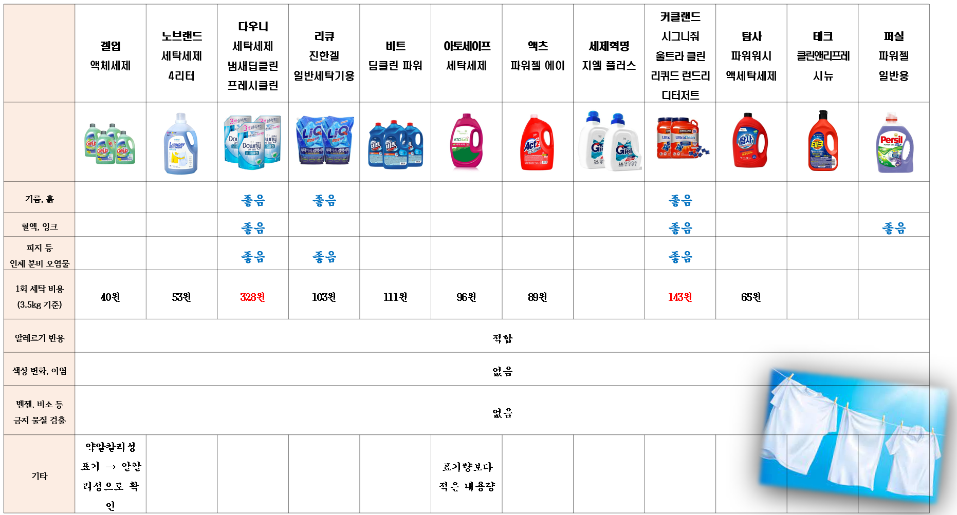 세탁-세제-성능비교