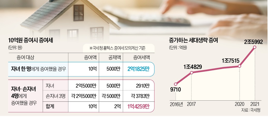 10억원 증여시 증여세