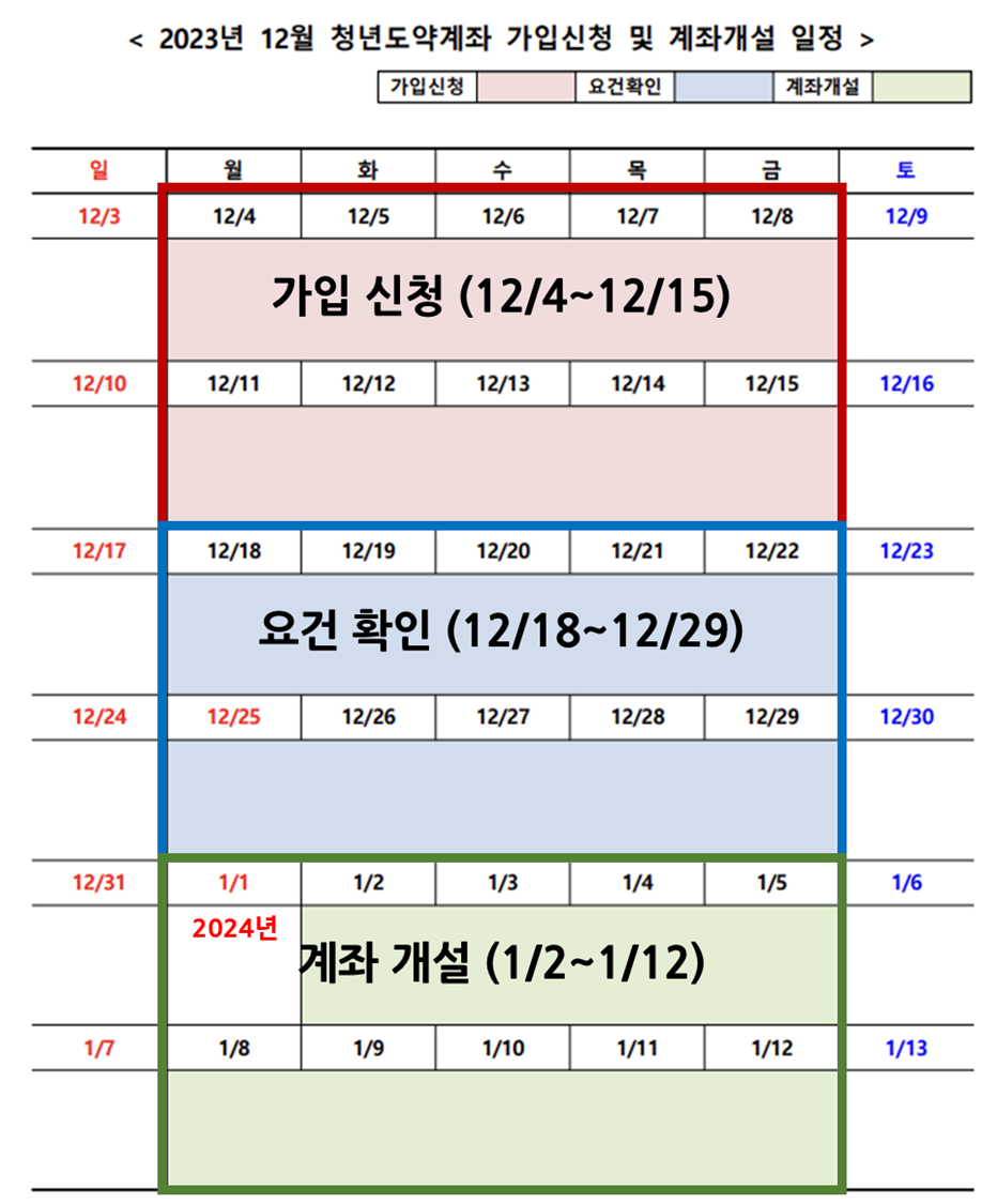 2023년 12월 청년도약계좌 신청 기간 및 계좌 개설 일정