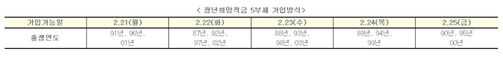 청년희망적금 신청 방법