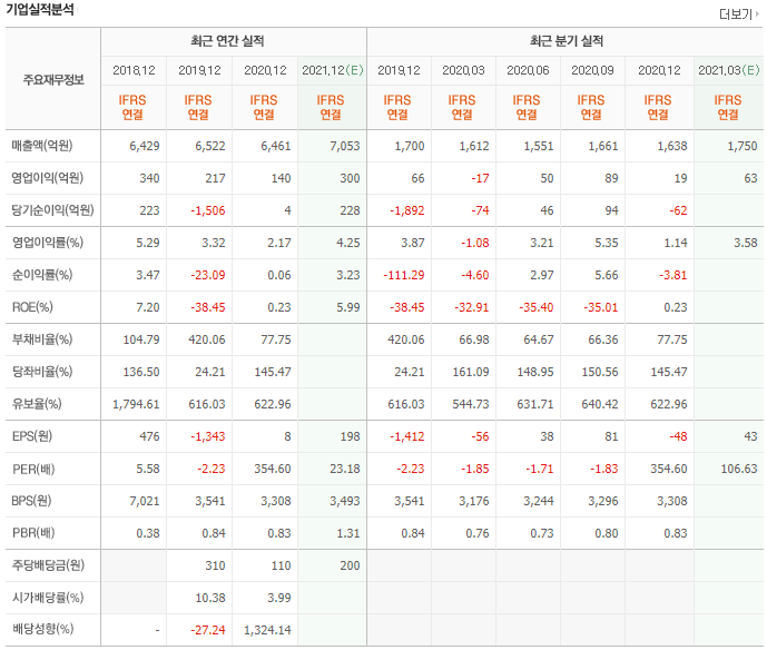 웅진씽크빅 재무제표