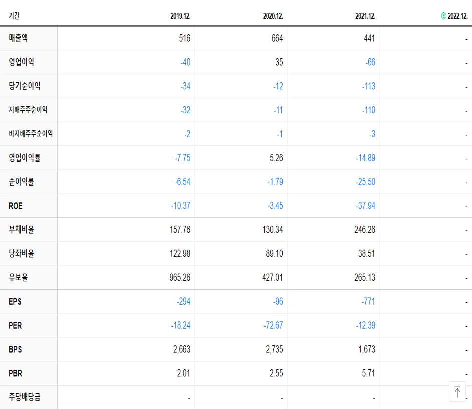 T-Robotics의 연간 재무제표