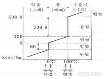 물의 상태 변화도