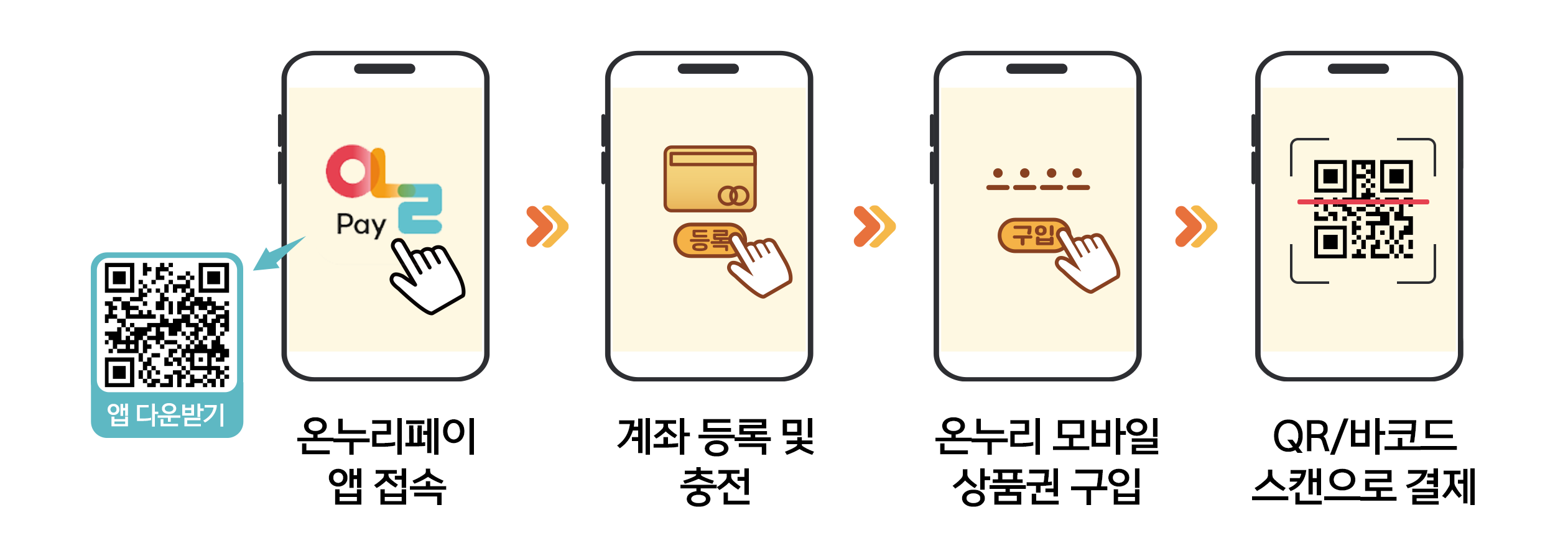 모바일 온누리상품권 구매 방법 (출처 : 소상공인시장진흥공단)
