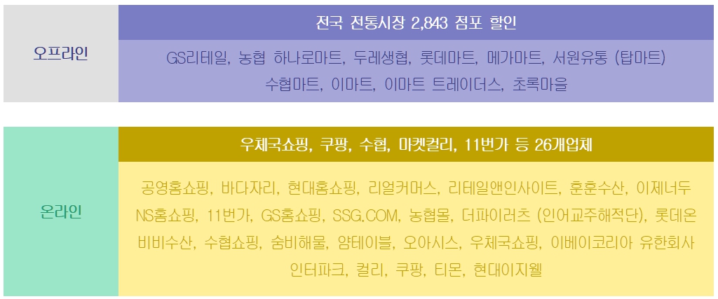 전 국민 설날 식품&#44; 용품 60% 할인 행사 참여 업체