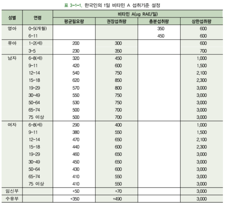  비타민 종류별 권장섭취량(표)