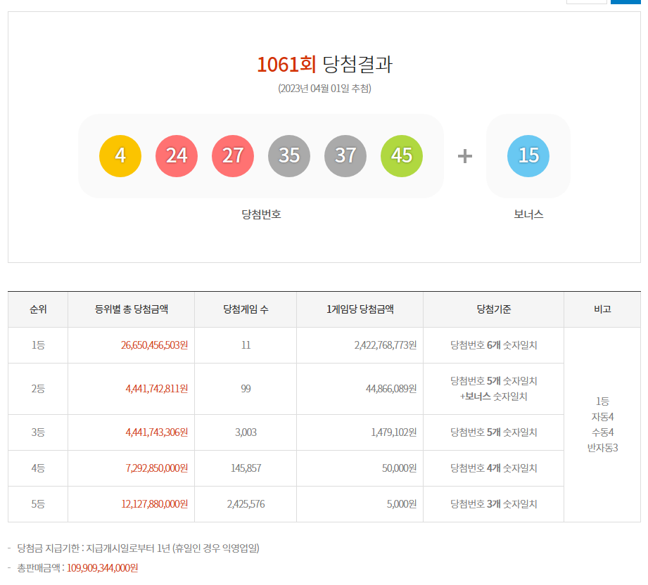  [동행복권] 제1061회차 로또복권 당첨번호 / 당첨금 / 배출점 / 지급장소