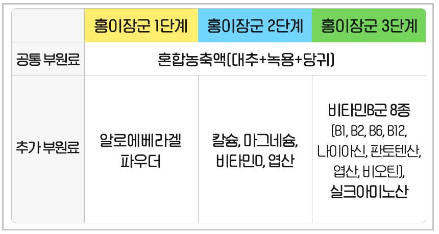 홍이장군-섭취단계-공통부원료-추가부원료