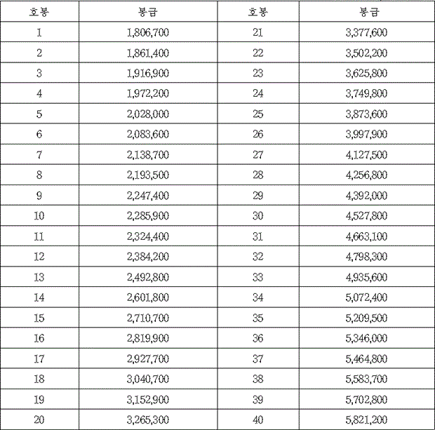 교육 공무원 봉급표 2024