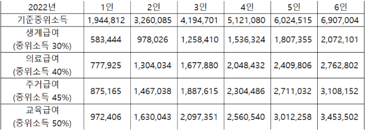 2022년-기준중위소득