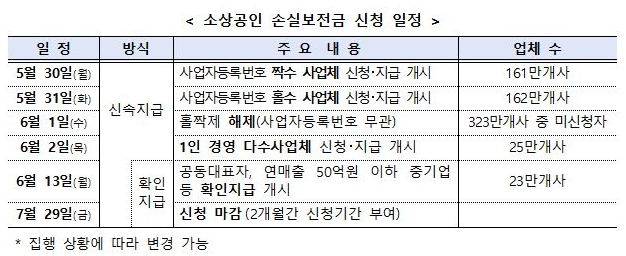 소상공인-손실보전금-신청-일정