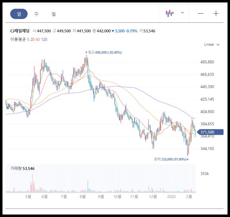 CJ제일제당 일봉