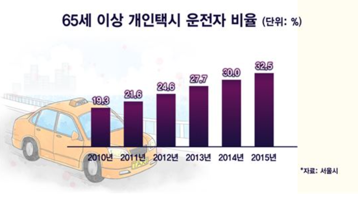 65세 이상의 택시기사 비율