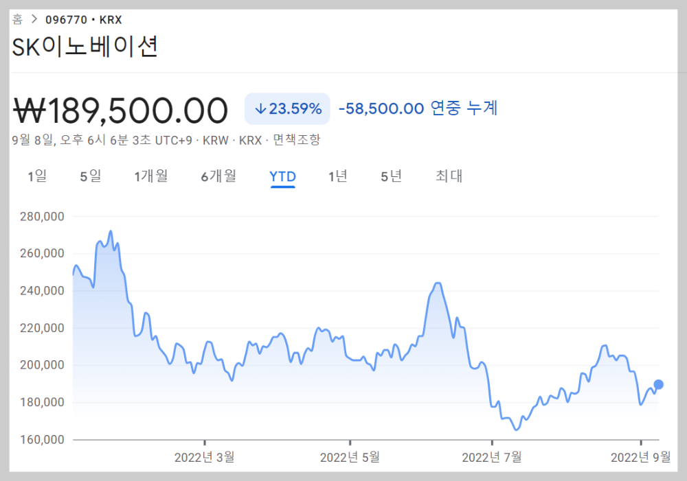 SK이노베이션 2022년 주가변화 추이