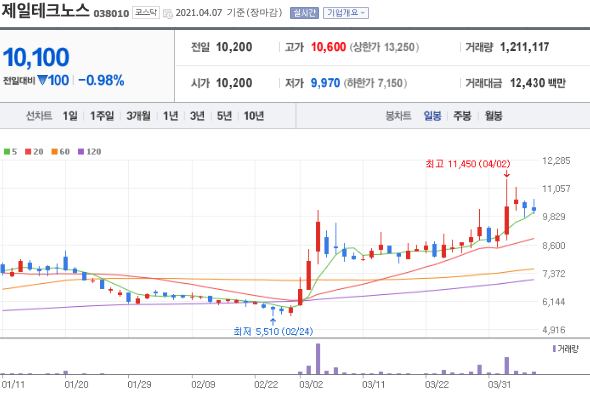 제일테크노스 일봉 차트