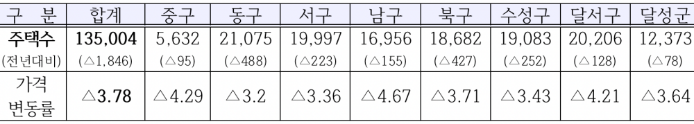 대구시&#44; 2023년 개별주택가격 결정·공시