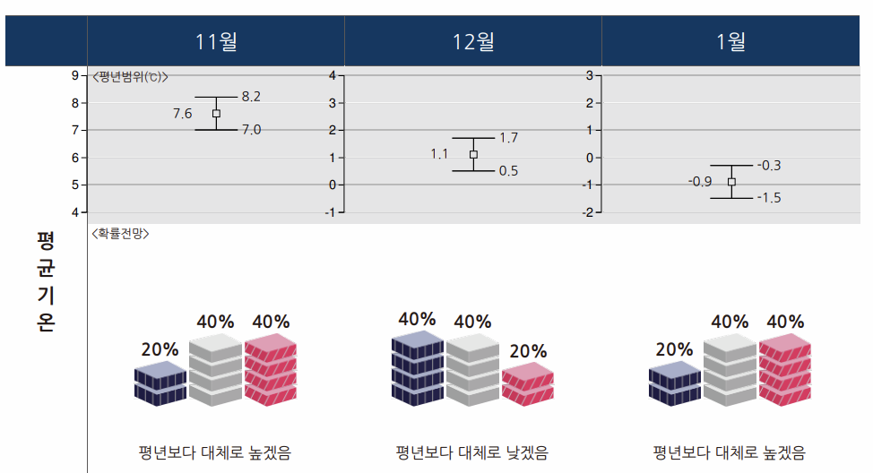 기상청 평균기온 도표 이미지