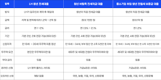 전세자금대출