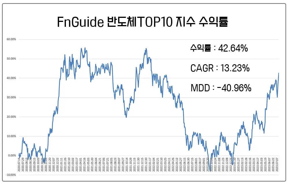 FnGuide-반도체-TOP-10-지수-수익률-그래프