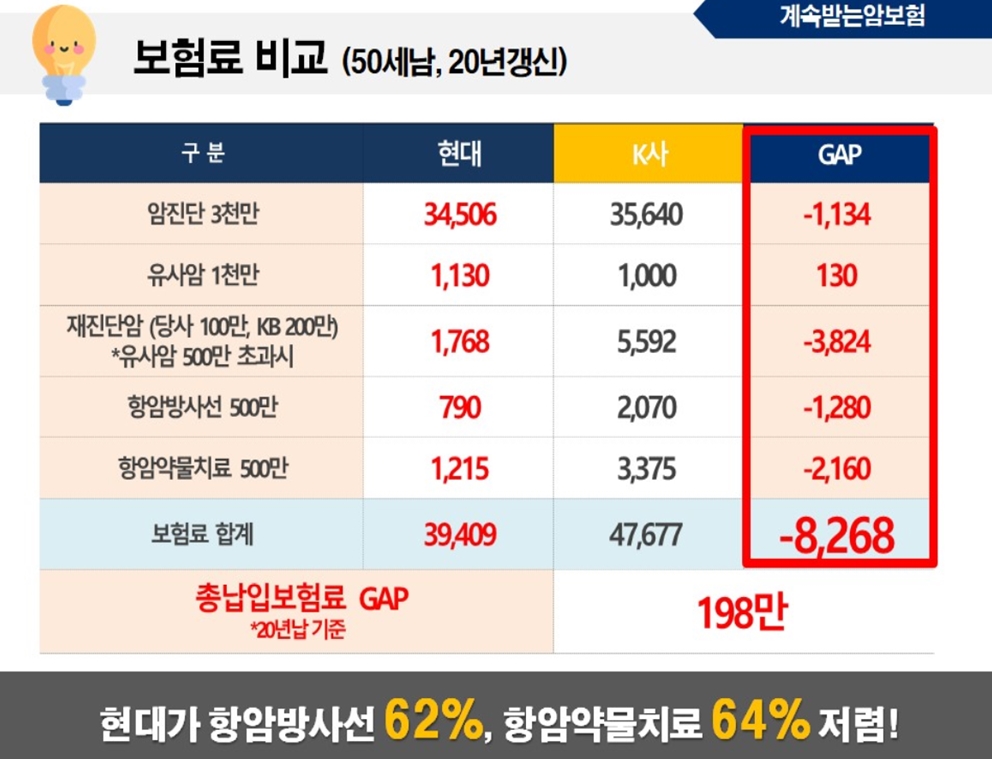 표적항암치료 실비보장 암보험 뇌심보장 인터넷가입 저렴한곳