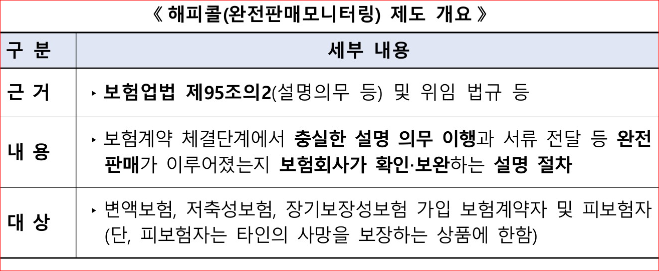 출처; 생명보험협회, 손해보험협회의 '해피콜 가이드라인’을 제정 개요