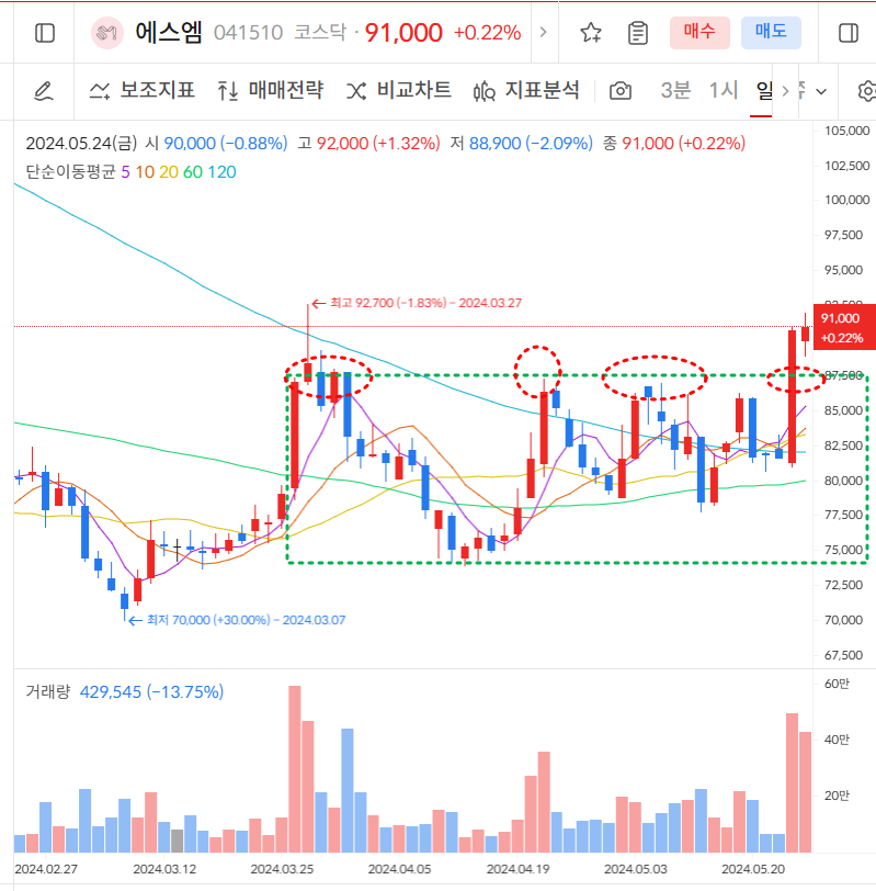 에스엠 일봉차트