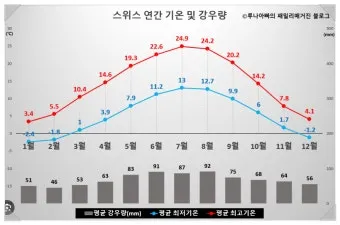 스위스 기후 날씨 온도 계절_10