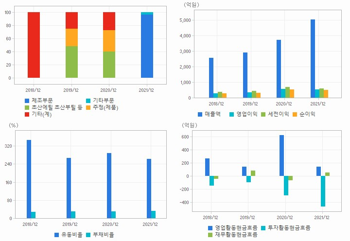 한국알콜 재무분석