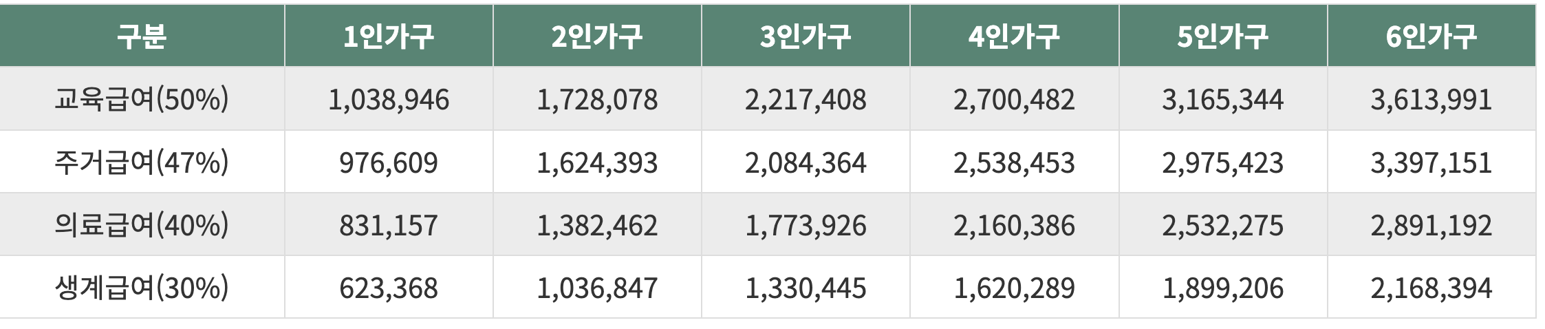 2023년 기초생활 수급자 급여별 기준금액