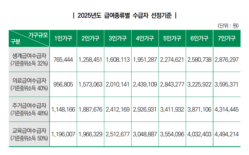 2025 기초생활수급자 선정 기준