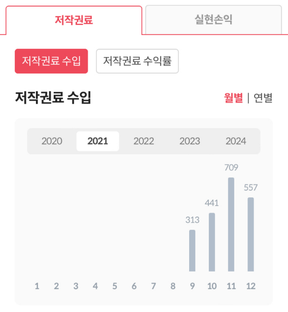 뮤직카우 저작권료