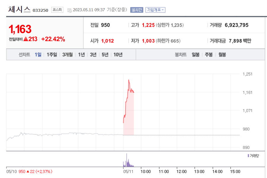 체시스 1일 차트