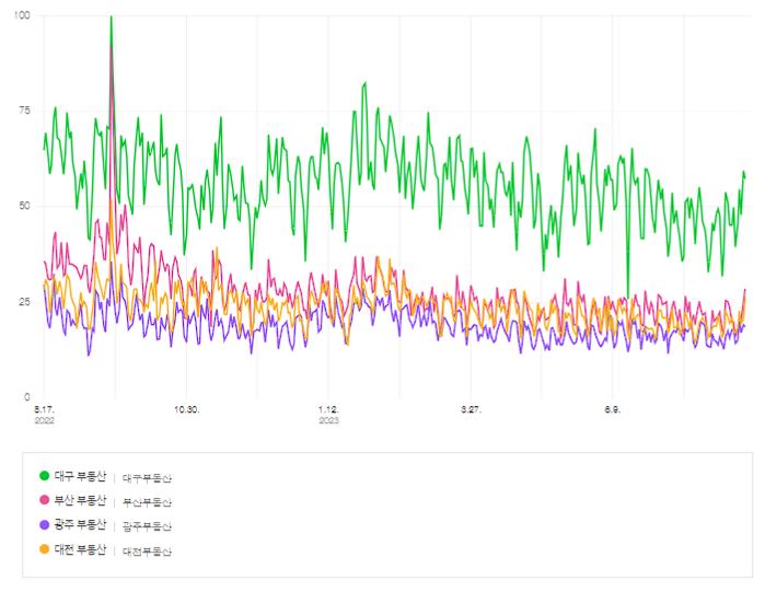 네이버검색량추이