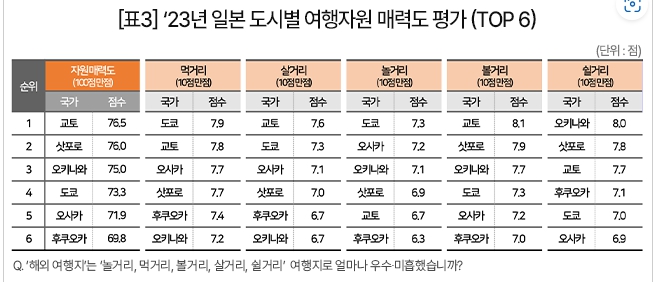 일본 도시별 여행자원 매력도 순위